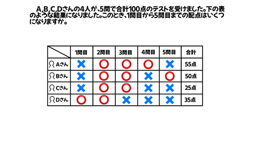 論理的思考力を鍛える問題のイラスト