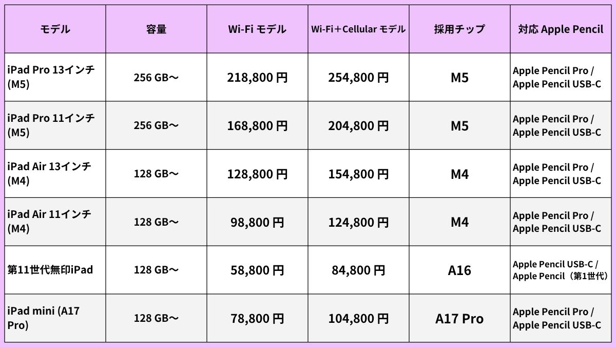 iPadモデル比較表の画像