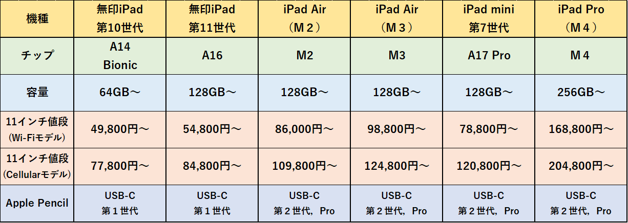 学校の先生におすすめのiPadを解説