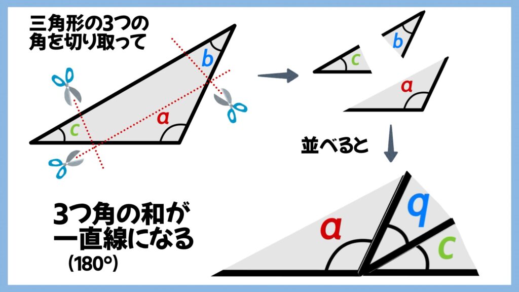 三角形の内角の和は180°