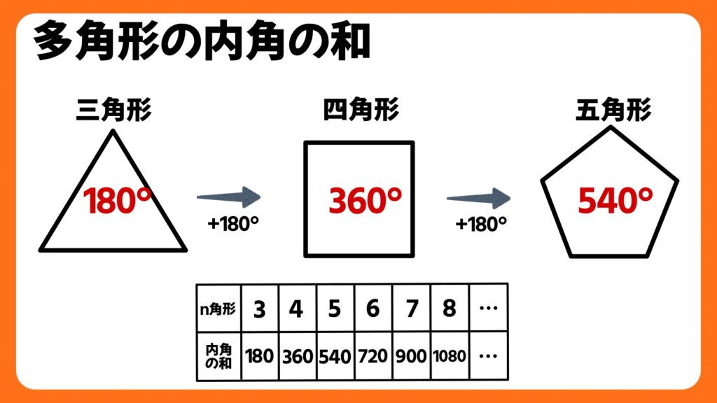 多角形の内角の和の求め方