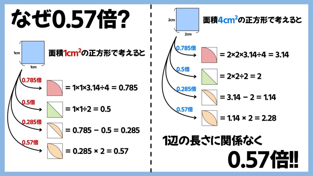 葉っぱ型の面積も求め方と裏技0.57