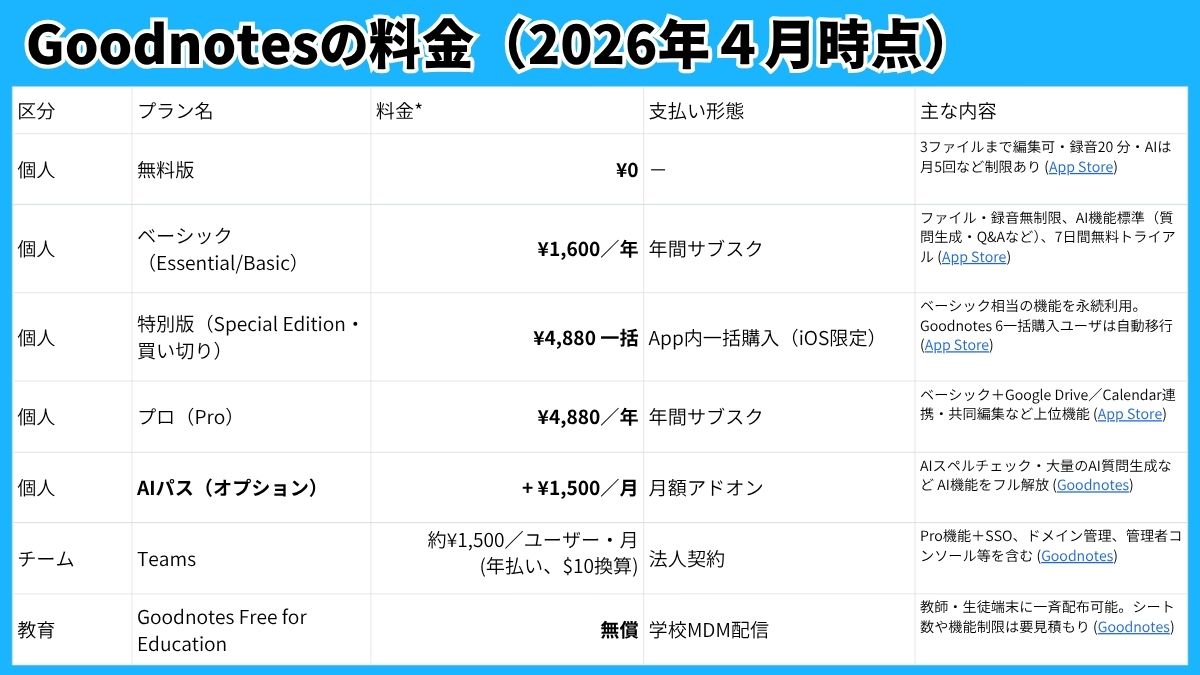 Goodnotesの料金