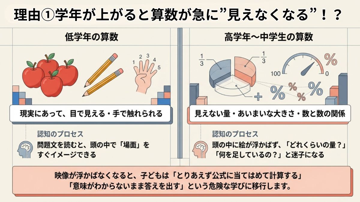 子どもが算数でつまずく理由の画像