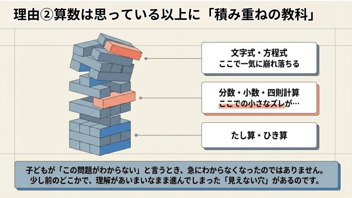 子どもが算数でつまずく理由の画像