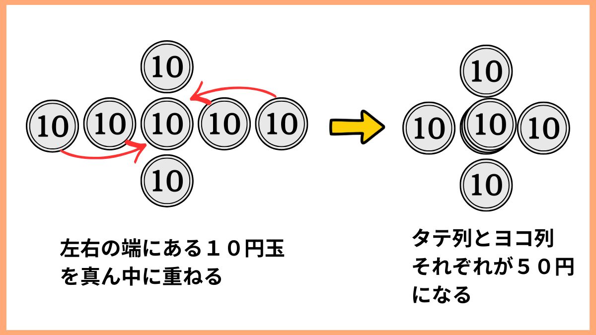 コインを使ったクイズの画像
