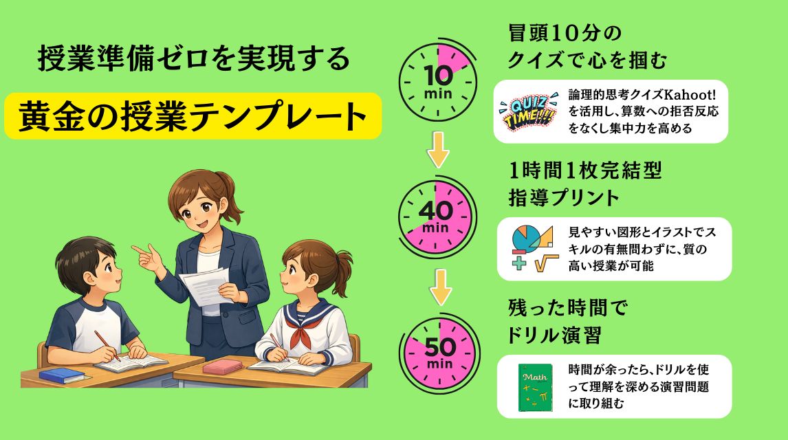 小６算数授業準備を０にする授業テンプレート