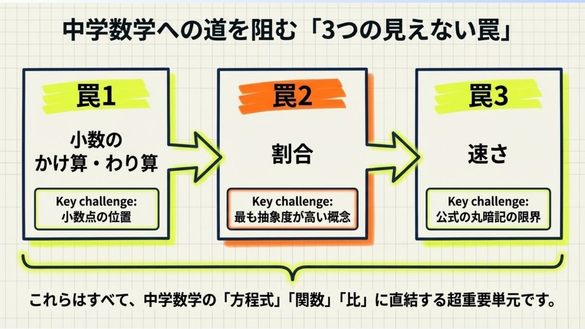 小学5年生の算数は難しい