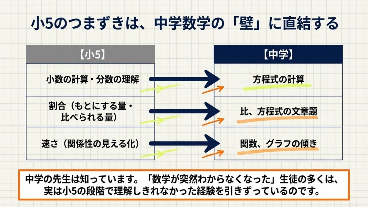 小学5年生の算数は難しい