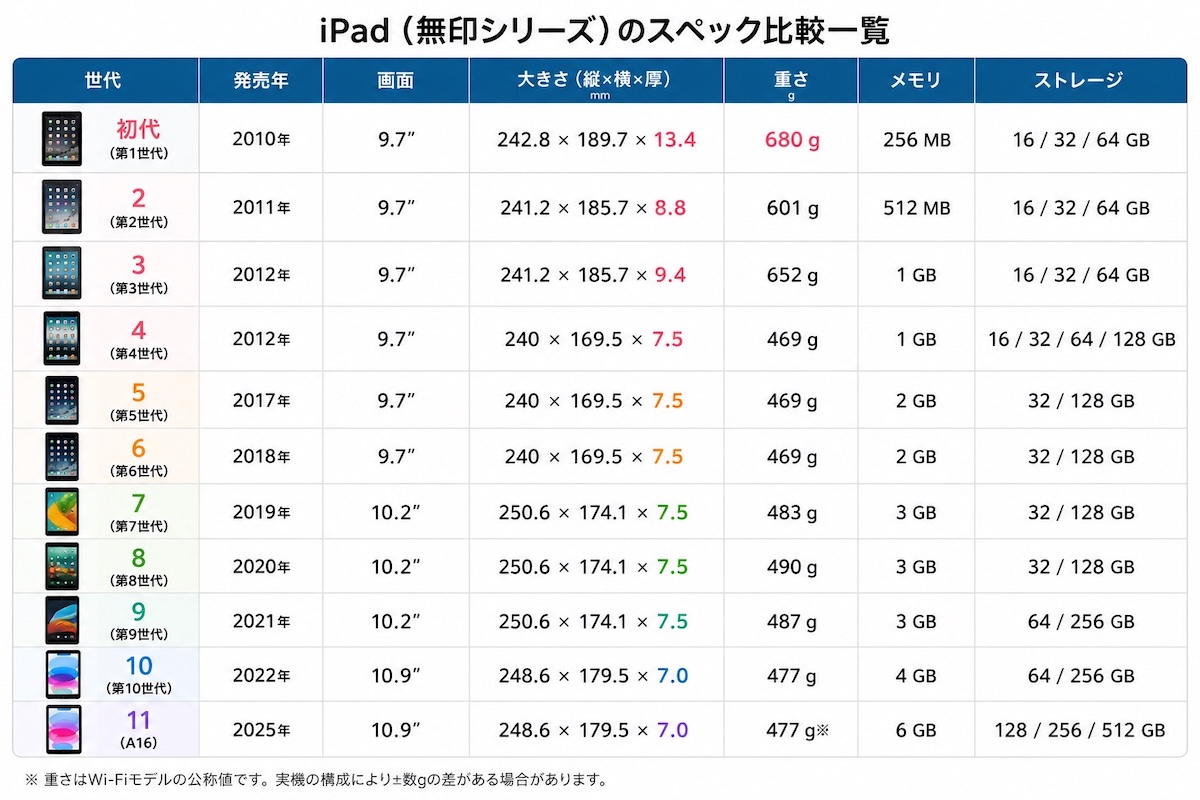 無印iPadのスペック比較一覧