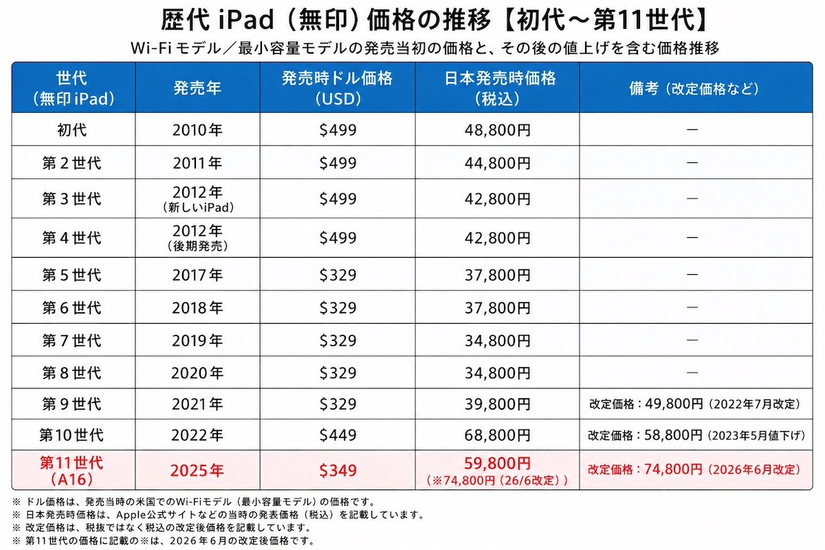 無印iPadの価格の推移