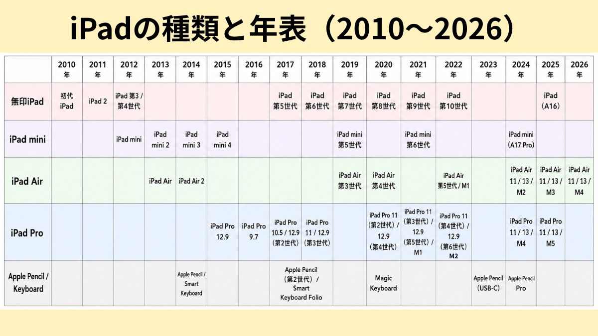 iPadの種類と年表