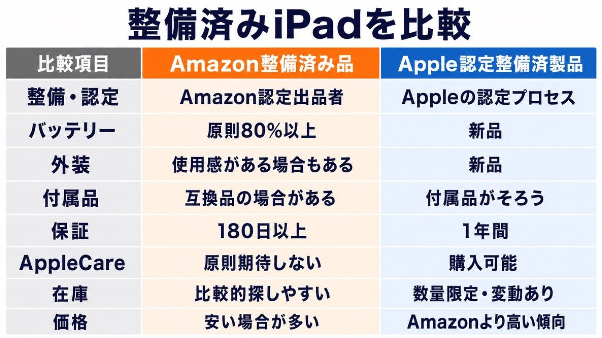 iPadの整備済み品とは?