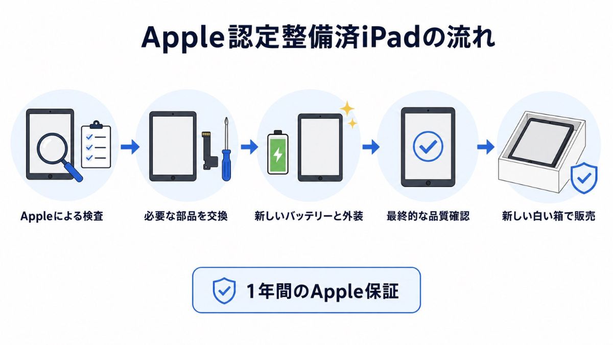 iPadの整備済み品とは?