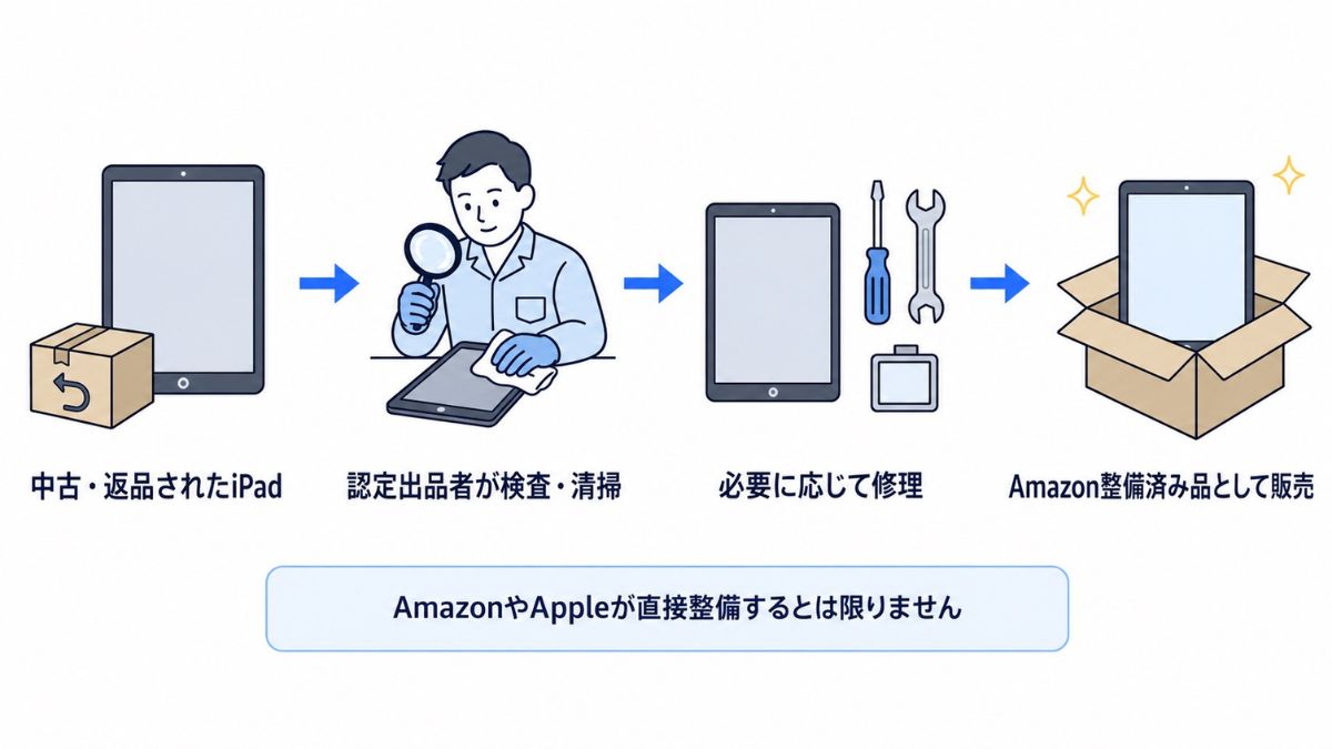 iPadの整備済み品とは?
