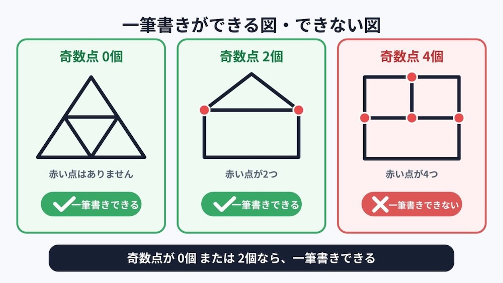 一筆書きができる図、できない図