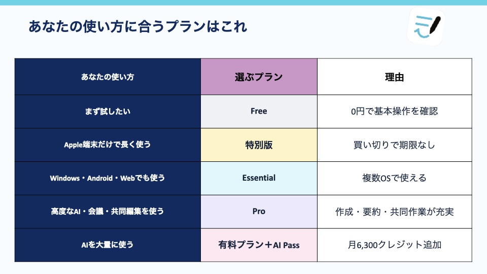 2026年版Goodnotes料金プラン比較