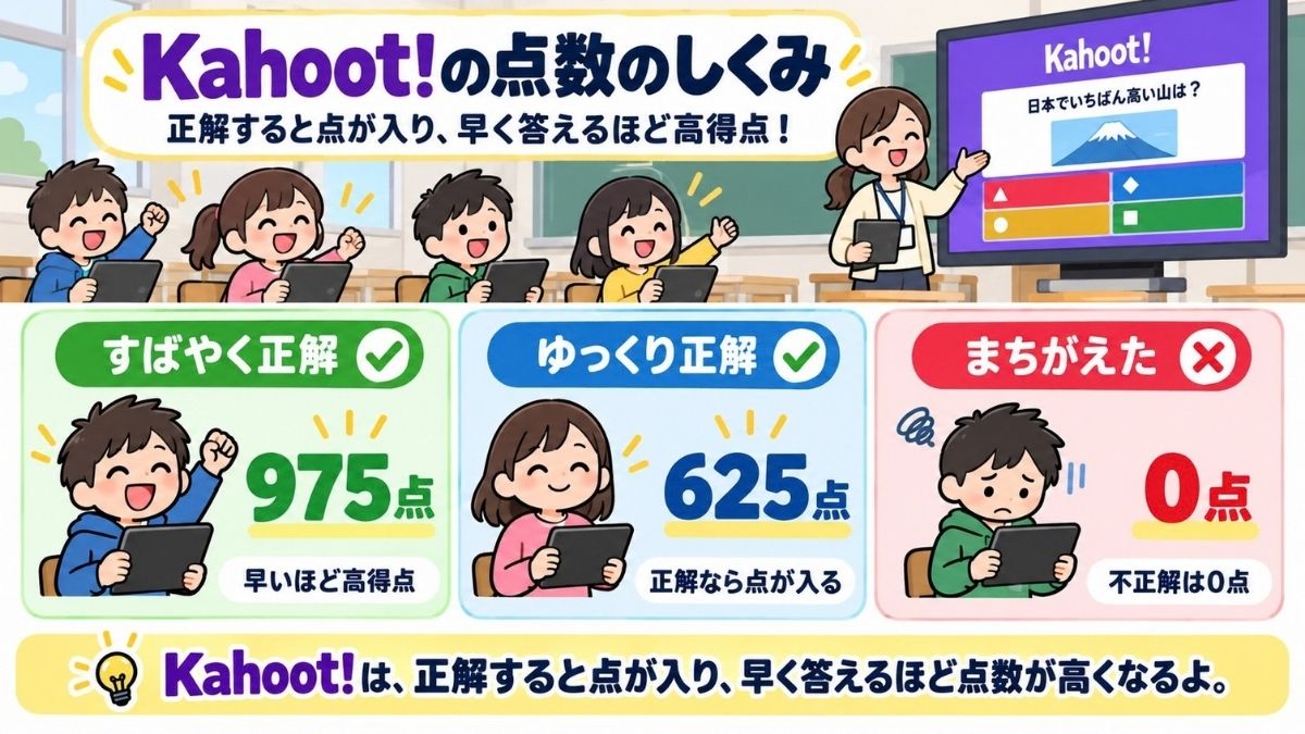 Kahoot!(カフート)で勝つ方法