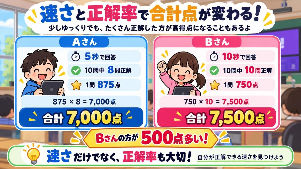 Kahoot!(カフート)で勝つ方法