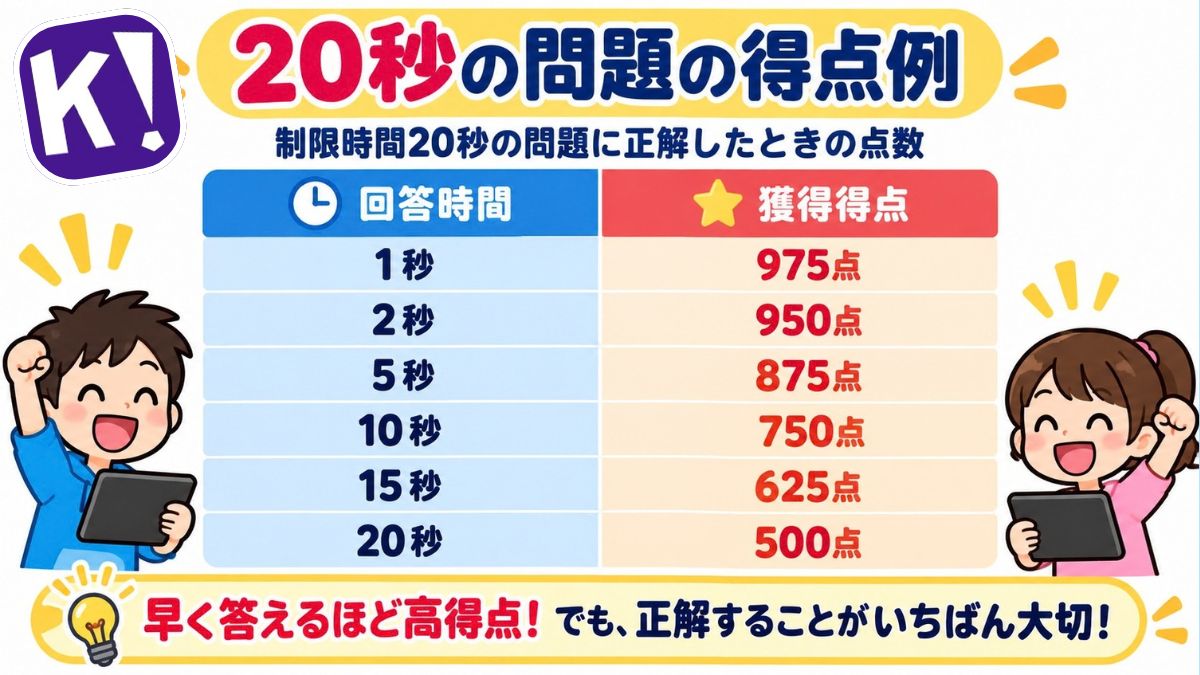 Kahoot!(カフート)で勝つ方法
